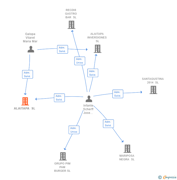Vinculaciones societarias de ALAITAPA SL