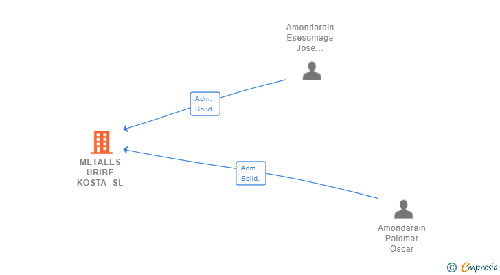 Vinculaciones societarias de METALES URIBE KOSTA SL