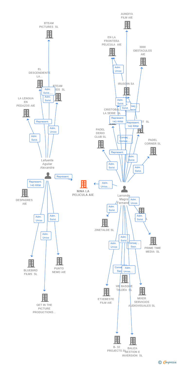 Vinculaciones societarias de NINA LA PELICULA AIE