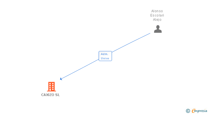 Vinculaciones societarias de CAXIZO SL