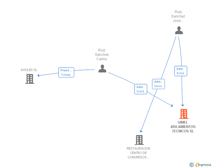 Vinculaciones societarias de GIMEL AISLAMIENTOS TECNICOS SL