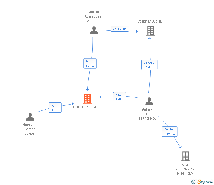 Vinculaciones societarias de LOGROVET SRL