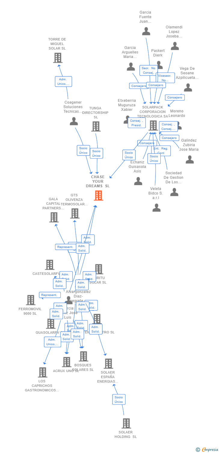Vinculaciones societarias de CHASE YOUR DREAMS SL