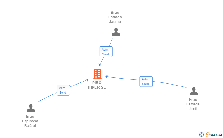 Vinculaciones societarias de PIRO HIPER SL