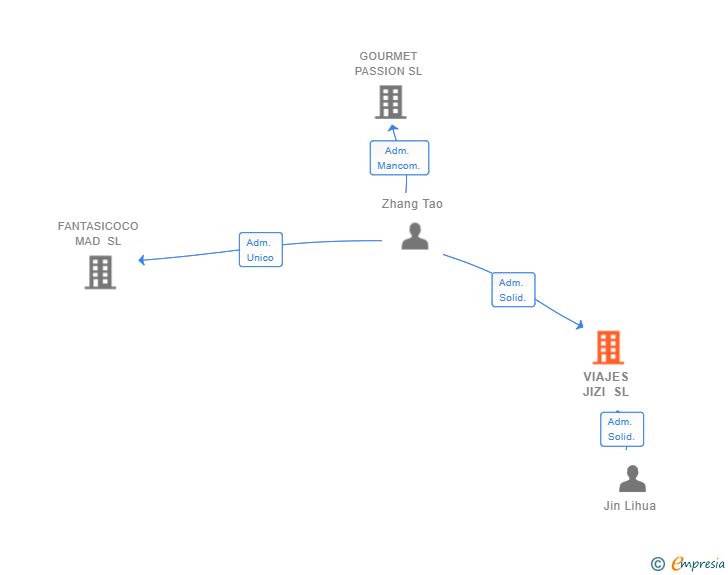 Vinculaciones societarias de VIAJES JIZI SL