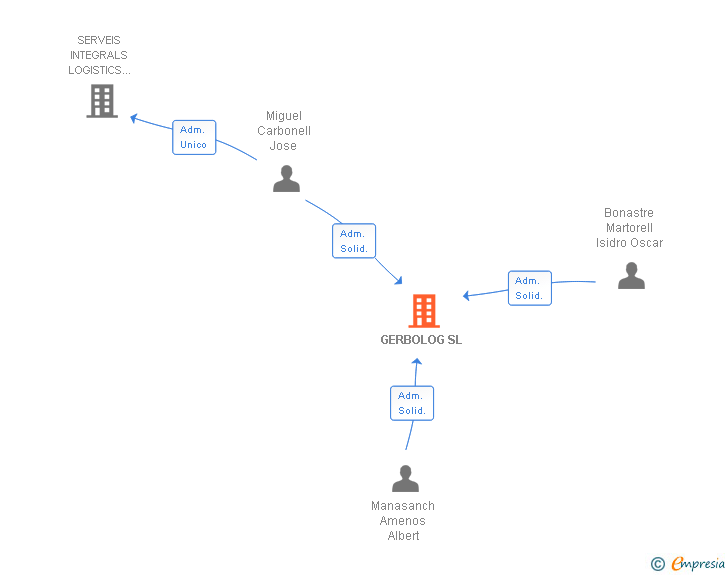 Vinculaciones societarias de GERBOLOG SL