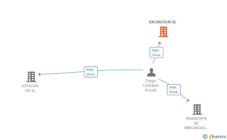 Vinculaciones societarias de AREA DE SERVICIOS A7-606 SL