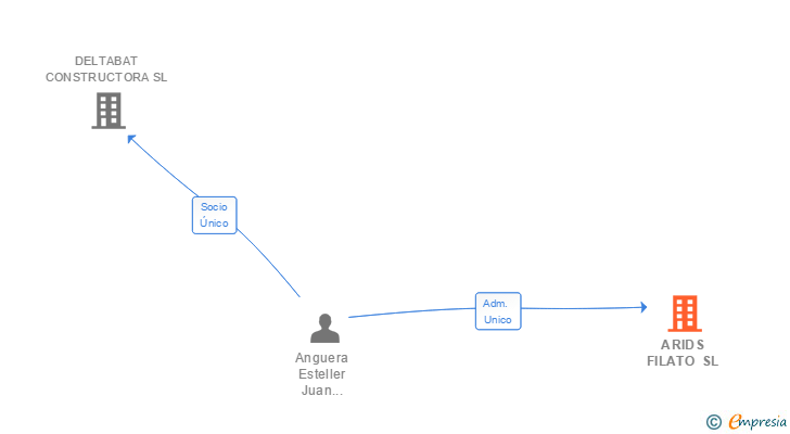 Vinculaciones societarias de ARIDS FILATO SL
