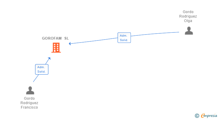 Vinculaciones societarias de GOROFAM SL