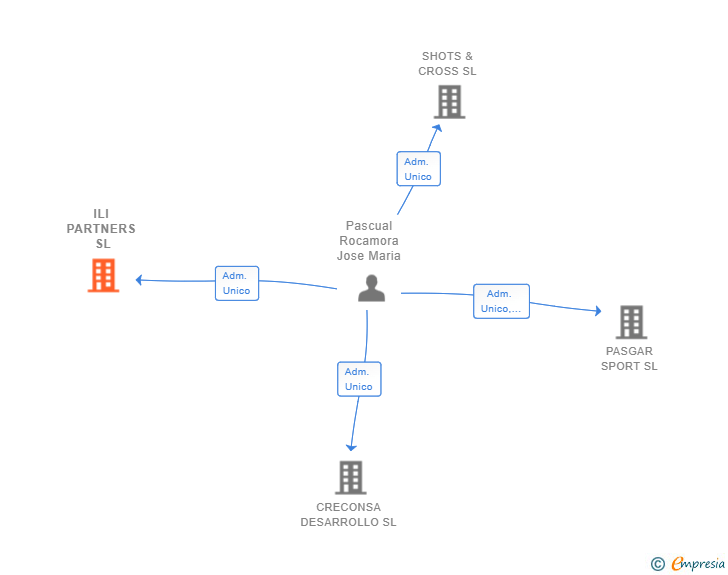 Vinculaciones societarias de ILI PARTNERS SL