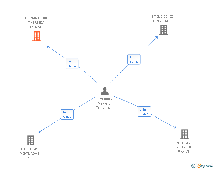 Vinculaciones societarias de CARPINTERIA METALICA EVA SL