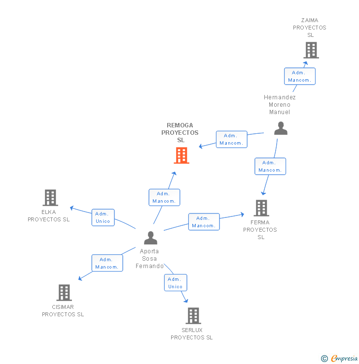 Vinculaciones societarias de REMOGA PROYECTOS SL