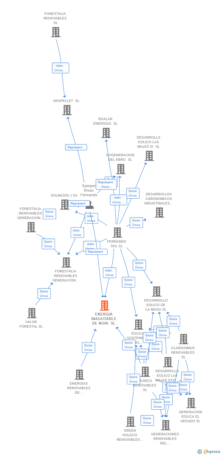 Vinculaciones societarias de ENERGIA INAGOTABLE DE NORI SL