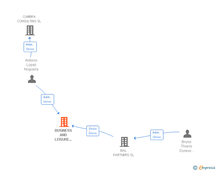 Vinculaciones societarias de BUSINESS AND LEISURE GLOBAL SERVICES SL