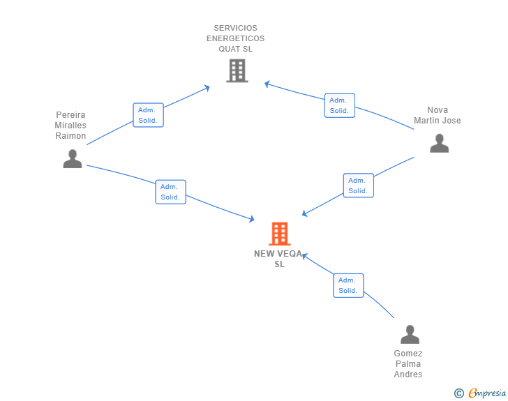 Vinculaciones societarias de NEW VEQA SL