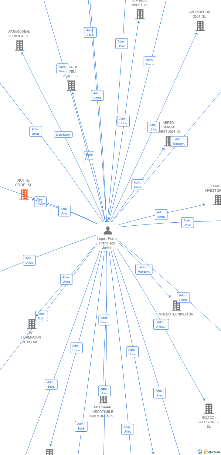 Vinculaciones societarias de NOTTE CORP SL