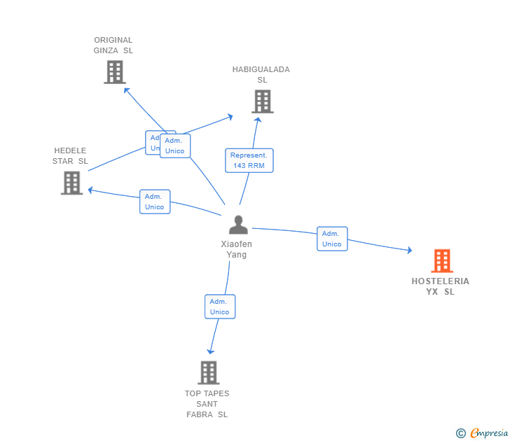 Vinculaciones societarias de HOSTELERIA YX SL
