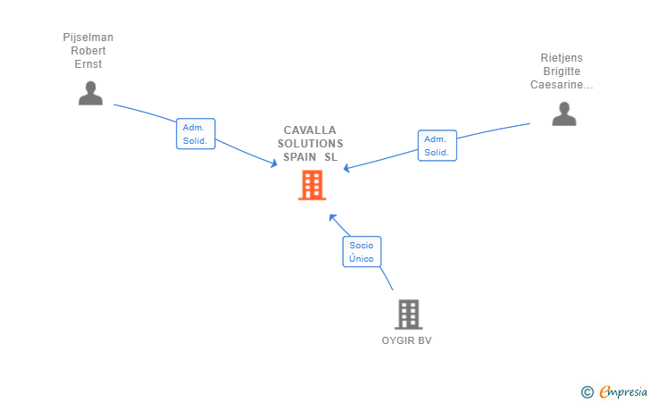 Vinculaciones societarias de CAVALLA SOLUTIONS SPAIN SL