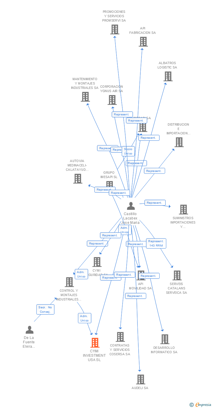 Vinculaciones societarias de CYMI INVESTMENT USA SL