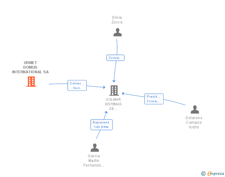 Vinculaciones societarias de URMET DOMUS INTERNATIONAL SA