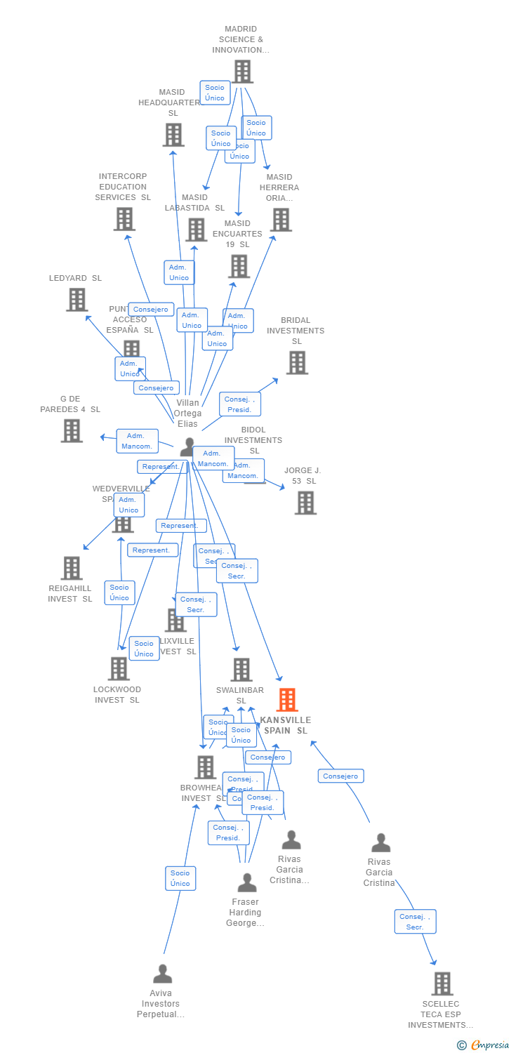 Vinculaciones societarias de PROPIA VALDEBEBAS SL