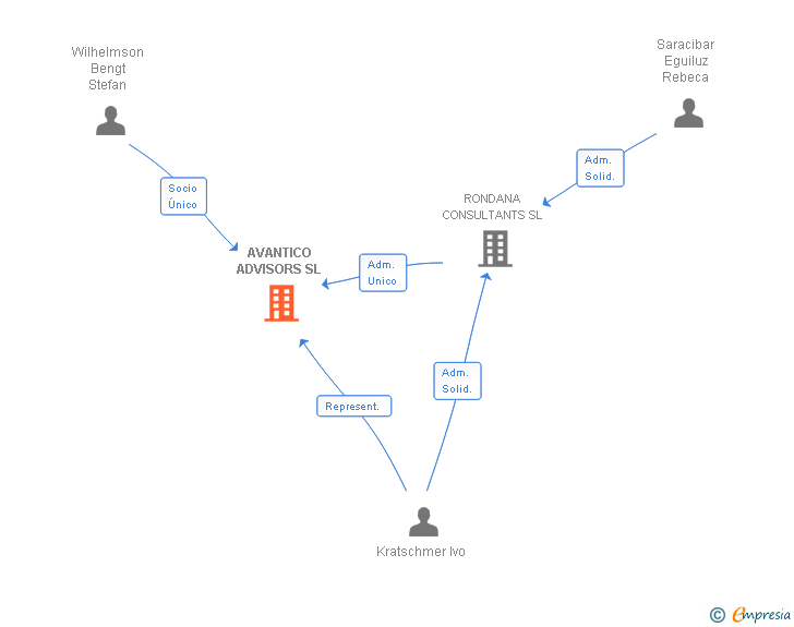 Vinculaciones societarias de AVANTICO ADVISORS SL