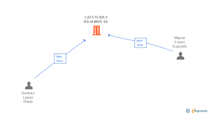 Vinculaciones societarias de CAFETERIAS BAJAMAR SA