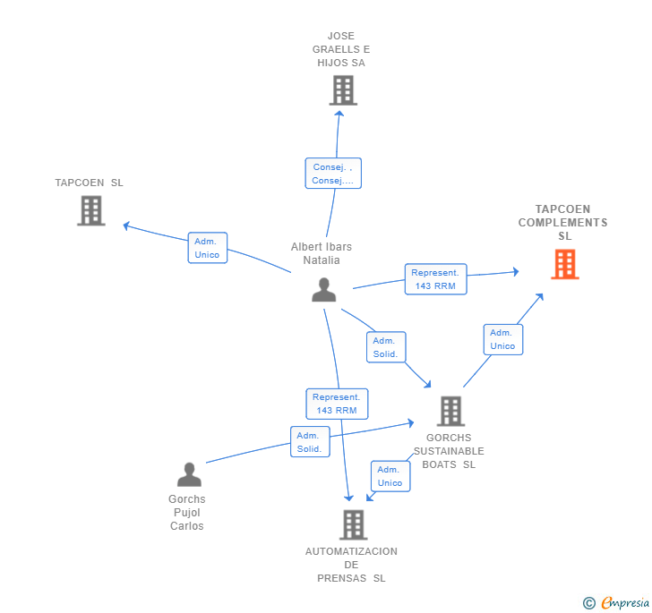 Vinculaciones societarias de TAPCOEN COMPLEMENTS SL