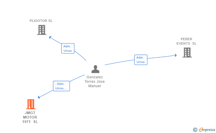 Vinculaciones societarias de JMGT MOTOR 1971 SL