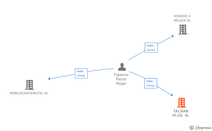 Vinculaciones societarias de TALBAN PLUS SL