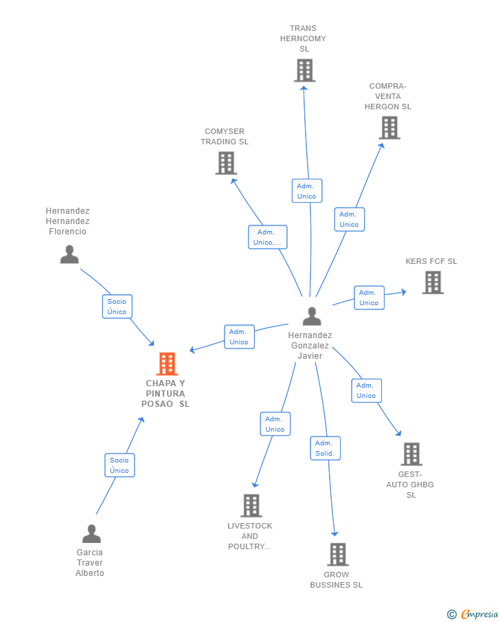 Vinculaciones societarias de CHAPA Y PINTURA POSAO SL