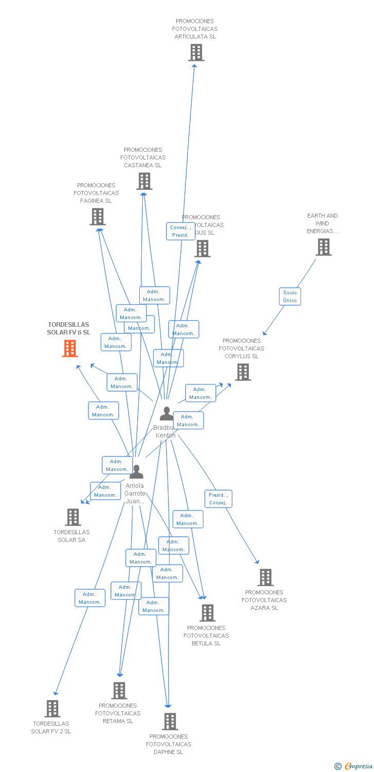 Vinculaciones societarias de TORDESILLAS SOLAR FV 6 SL