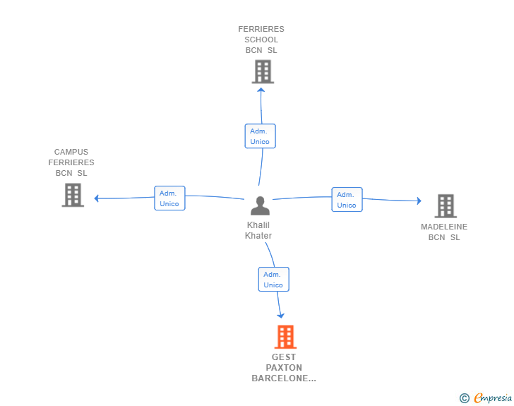 Vinculaciones societarias de GEST PAXTON BARCELONE SL