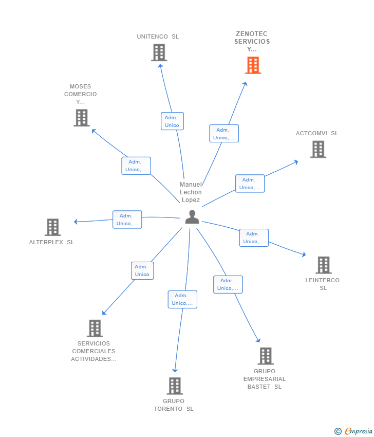 Vinculaciones societarias de ZENOTEC SERVICIOS Y CONSTRUCCION SL