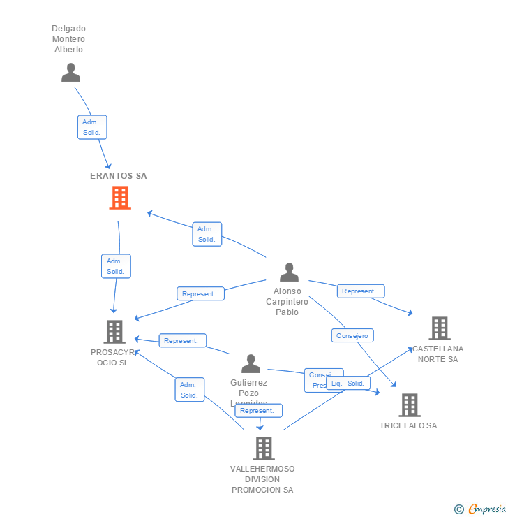 Vinculaciones societarias de ERANTOS SA