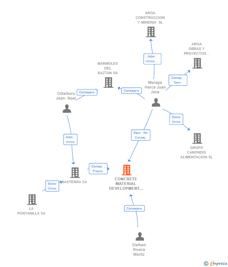 Vinculaciones societarias de CONCRETE MATERIAL DEVELOPMENT SL