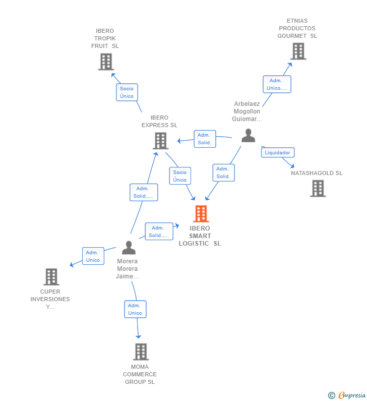 Vinculaciones societarias de IBERO SMART LOGISTIC SL
