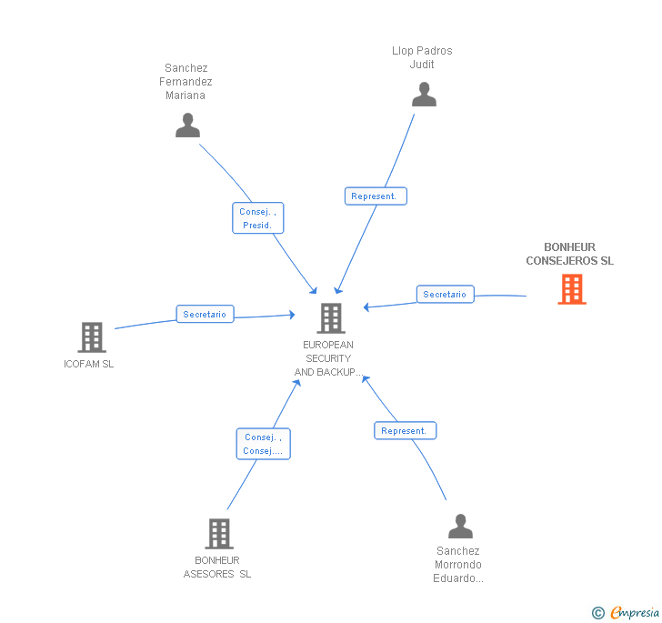 Vinculaciones societarias de BONHEUR CONSEJEROS SL