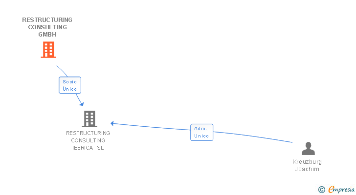 Vinculaciones societarias de RESTRUCTURING CONSULTING GMBH