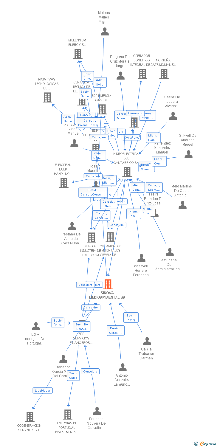 Vinculaciones societarias de SINOVA MEDIOAMBIENTAL SA