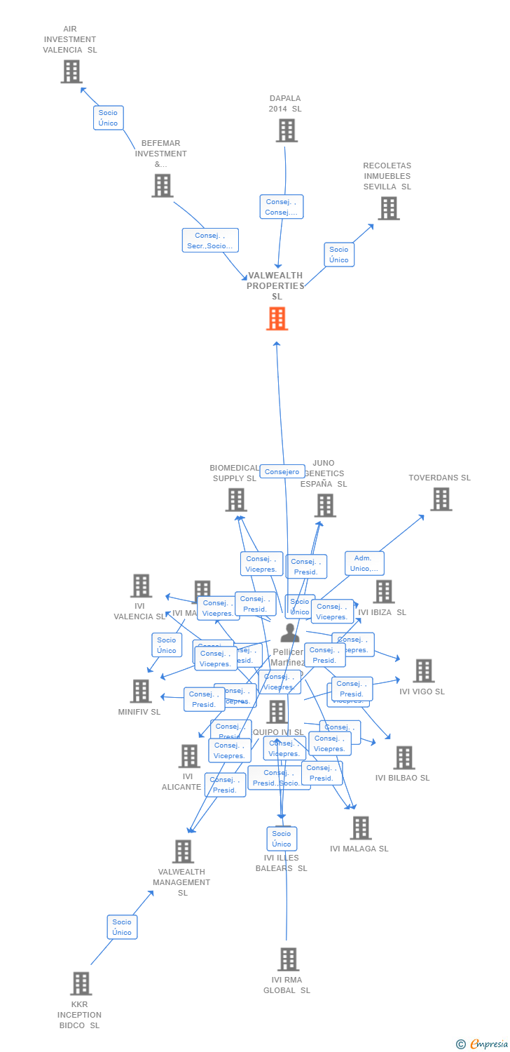 Vinculaciones societarias de VALWEALTH PROPERTIES SL