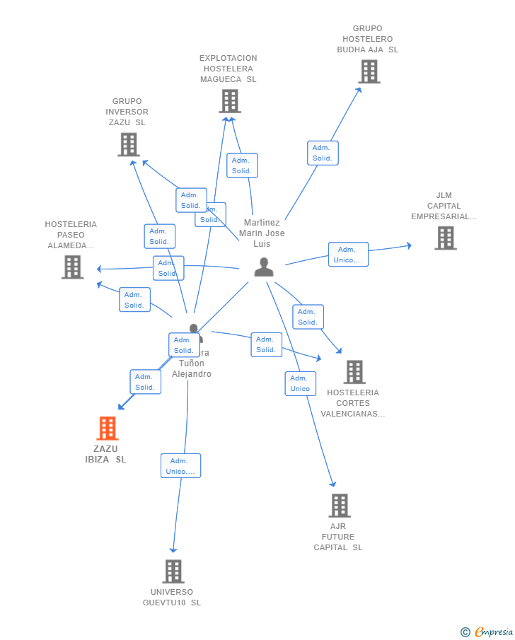 Vinculaciones societarias de ZAZU IBIZA SL