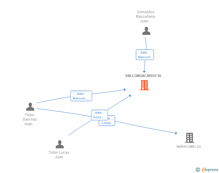 Vinculaciones societarias de VALLONGACARGO SL (EXTINGUIDA)