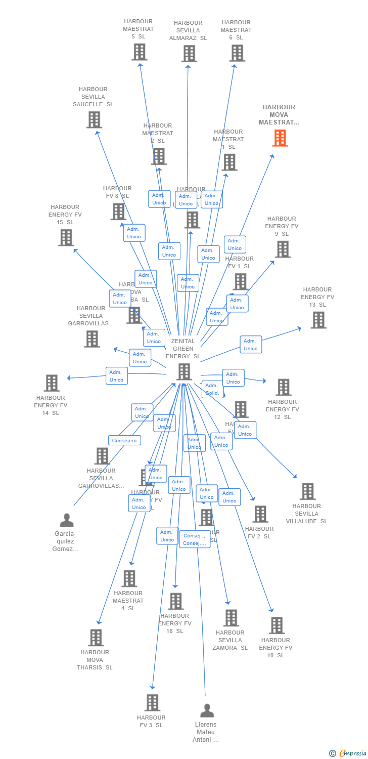 Vinculaciones societarias de HARBOUR MOVA MAESTRAT SAN JUAN SL