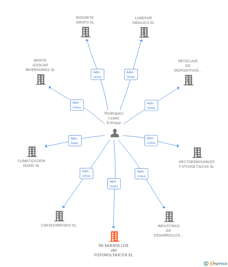 Vinculaciones societarias de DESARROLLOS JAI FOTOVOLTAICOS SL