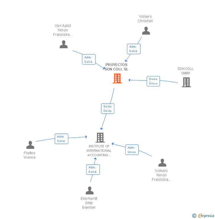 Vinculaciones societarias de PROYECTOS SON COLL SL