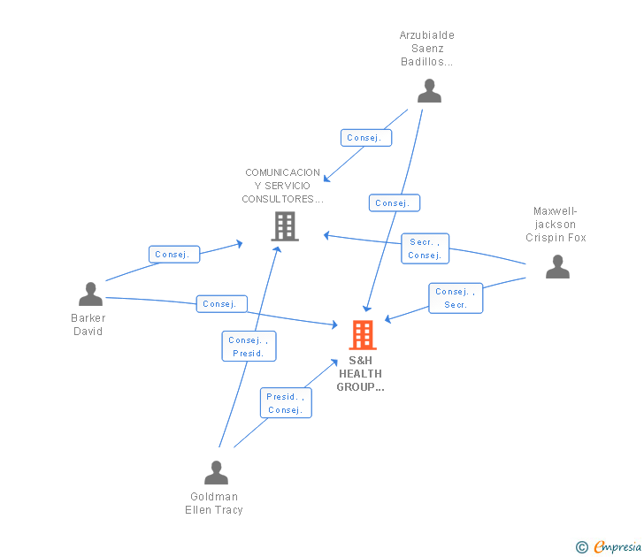 Vinculaciones societarias de VMLY&RX SL (EXTINGUIDA)