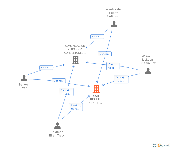 Vinculaciones societarias de VMLY&RX SL