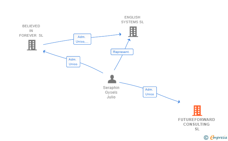 Vinculaciones societarias de FUTUREFORWARD CONSULTING SL