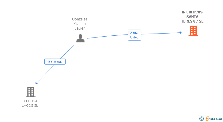 Vinculaciones societarias de INICIATIVAS SANTA TERESA 7 SL